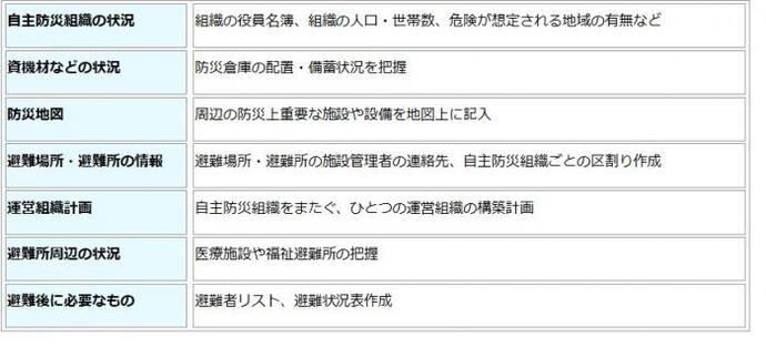 表：避難生活計画書に記載する内容一覧