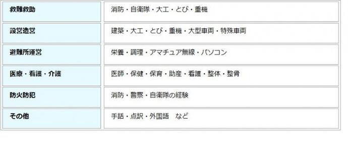 表：特に大きな助けとなる職業一覧