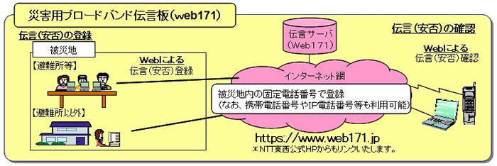 イラスト：災害用ブロードバンド伝言板