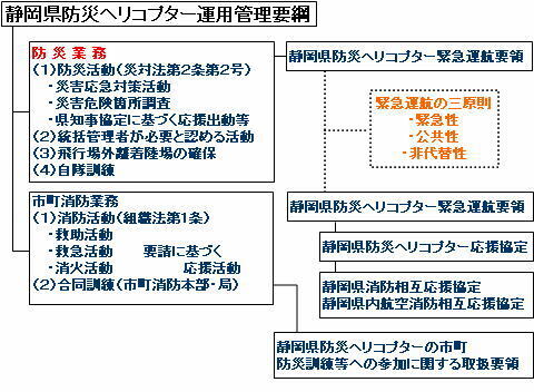 図解：静岡県防災ヘリコプター運用管理要綱