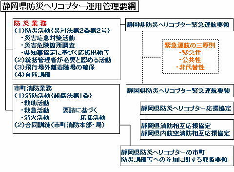 図解：静岡県防災ヘリコプター運用管理要綱