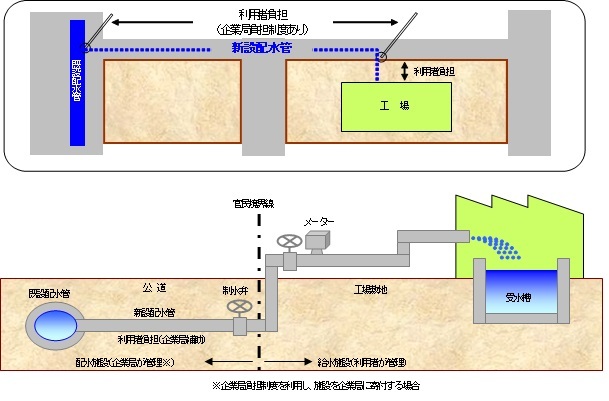 図：配水施設・給水施設の管理区分について