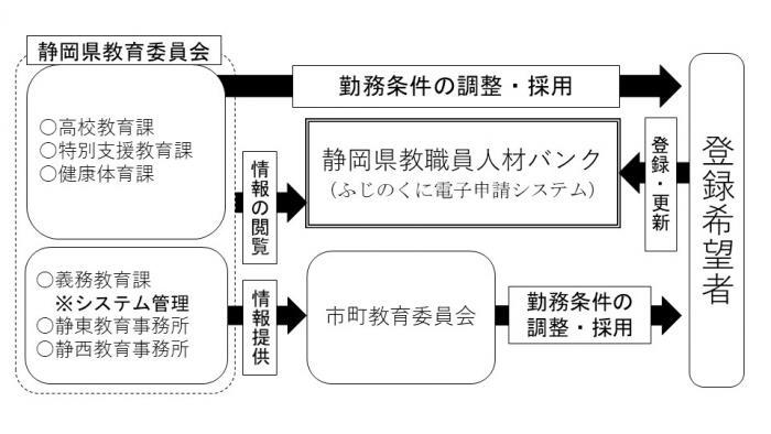 イラスト：登録の流れ（学校勤務）