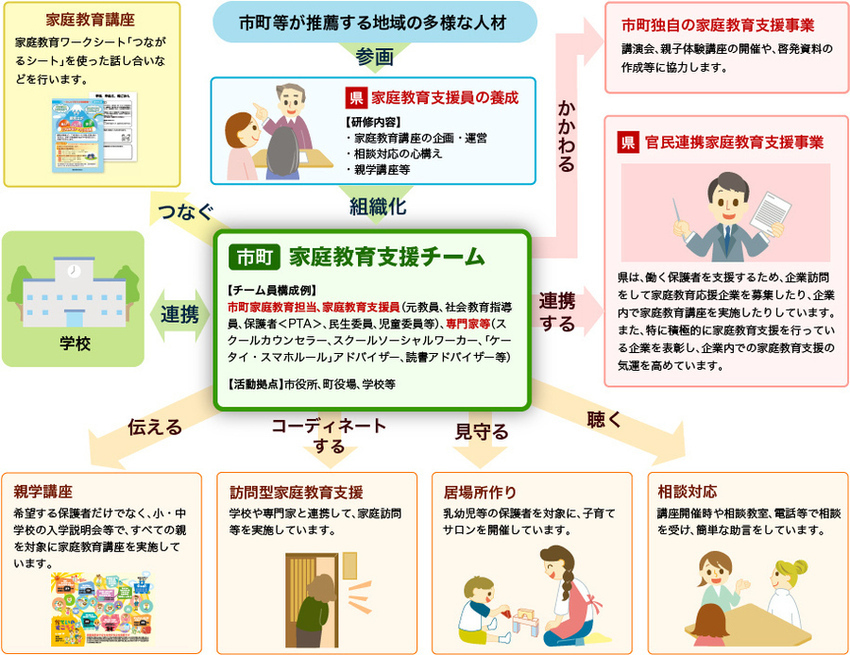 図：市町家庭教育支援チームの活動の説明