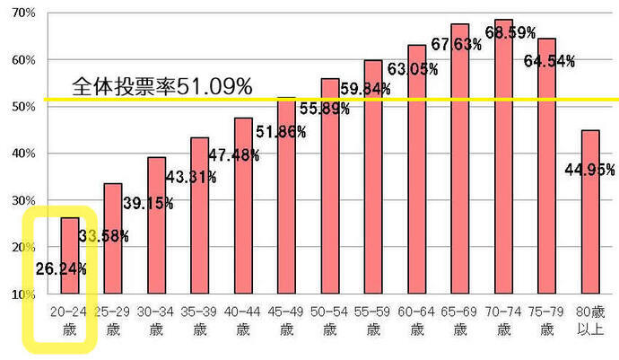 グラフ：平成25年参議院議員通常選挙（静岡県選挙区）年齢別投票率