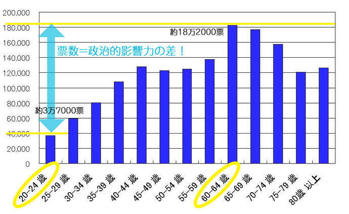 グラフ：おおよその年代別投票数