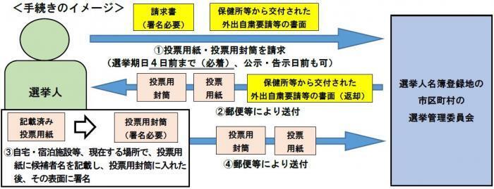 イラスト：選挙人と選挙管理委員会間の書類のやり取りと手続きのイメージ