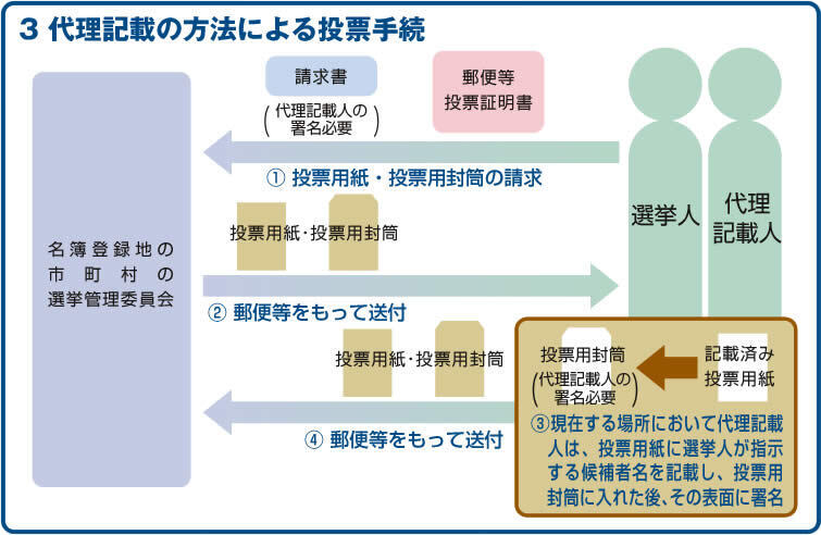 イラスト：選挙人が投票用紙等を選挙管理委員会へ請求し、投票用紙等が到着後に再度送付するやり取りを示した図