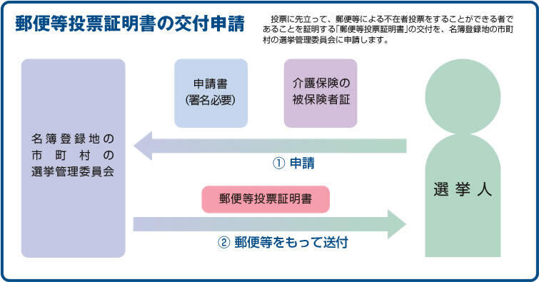 イラスト：選挙人が各種書類を選挙管理委員会へ申請後、投票証明書が送付されるやり取りを示した図