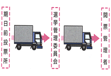 イラスト：送致するトラックが投票所、選挙管理委員会、開票管理者へ行く経路説明