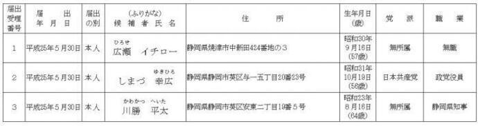 i一覧表：静岡県知事選挙立候補者