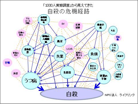 説明図：自殺の危機経路