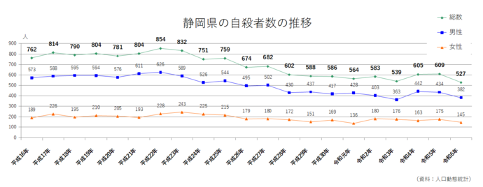 グラフ：静岡県の自殺者数の推移