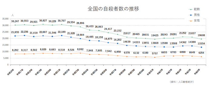 グラフ：全国の自殺者数の推移