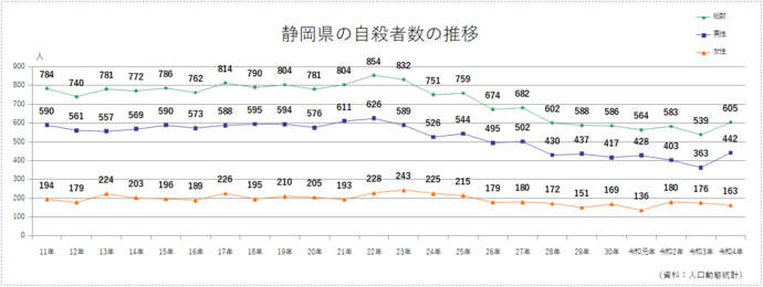 グラフ：静岡県の自殺者数の推移