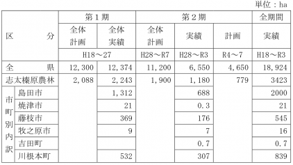 表：森の力再生事業の実績・計画