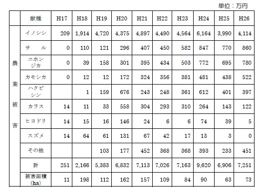 表：農業被害