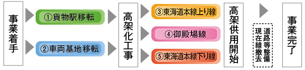 イラスト：工事着手から工事完了までの手順