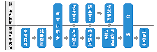 表：事業の進め方