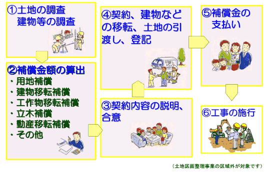 イラスト：用地、建物等補償の進め方について