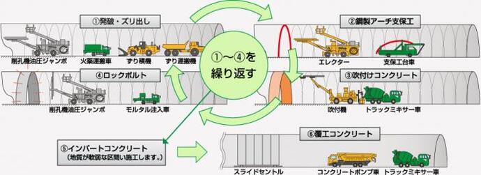 イラスト：トンネル工事施工手順の説明