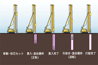 イラスト：沈下対策工事手順