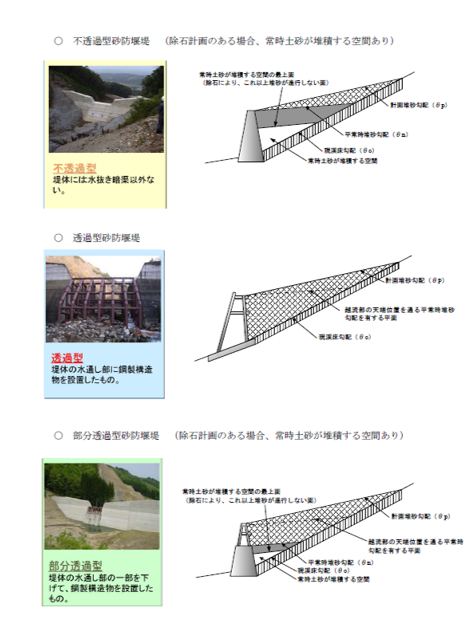 画像：ダム種類