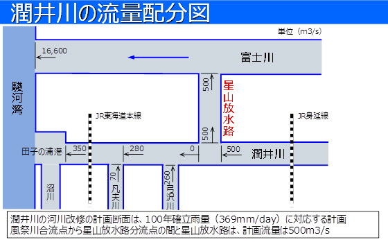 画像：潤井川の流量配分図