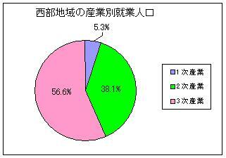 グラフ：西部地域産業別就業人口