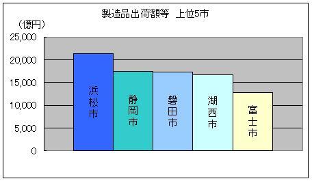 グラフ：上位5市