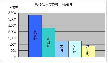 グラフ：上位5町