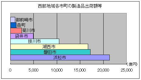 グラフ：西部市町別出荷額