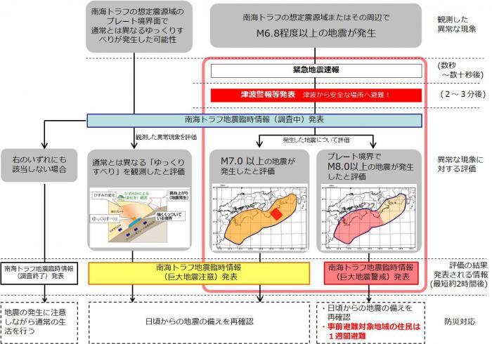 図解：南海トラフ地震臨時情報の流れ