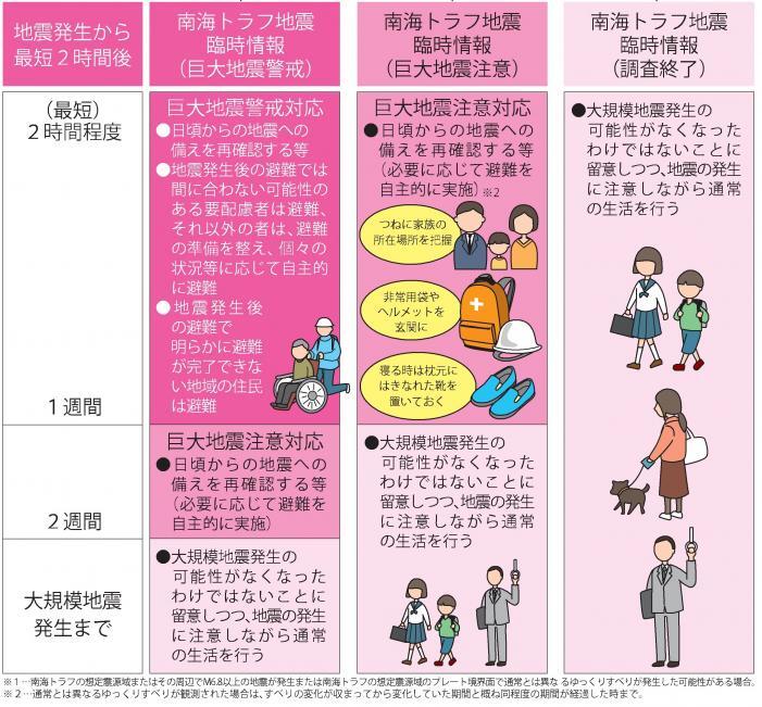 イラスト:臨時情報に伴う防災対応