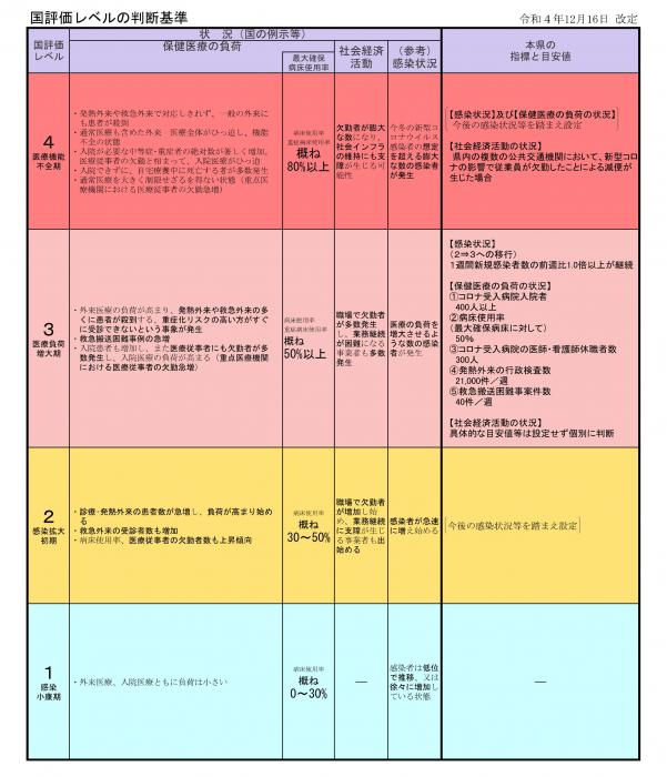 表：国評価レベルの判断基準　令和4年12月16日改定