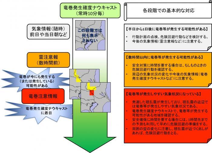 図解：各段階での基本的な対応
