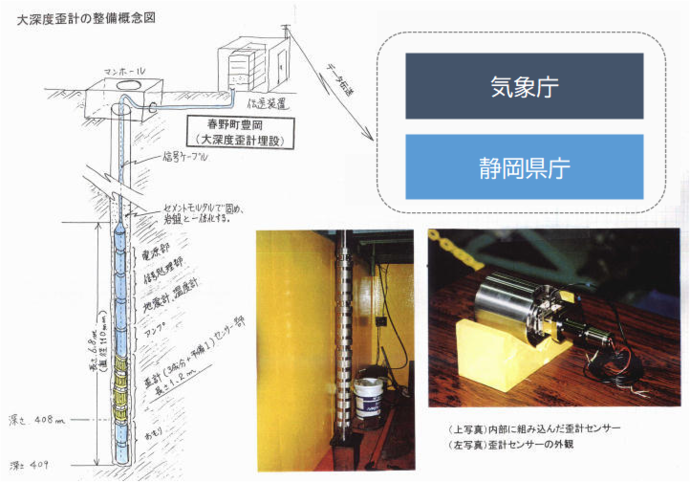 大深度歪計の整備概念図