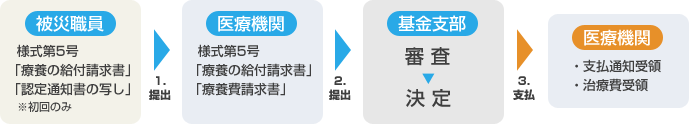 イラスト：指定医療機関で受診した場合の流れ