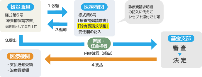 イラスト：事務処理の流れ2