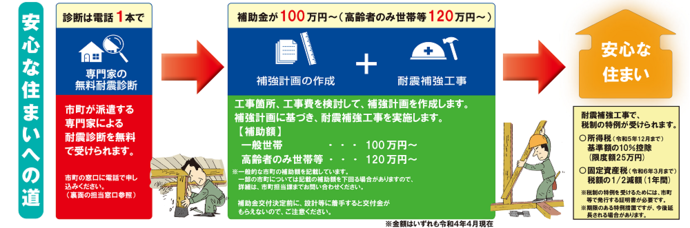 イメージ図：安心な住まいへの道