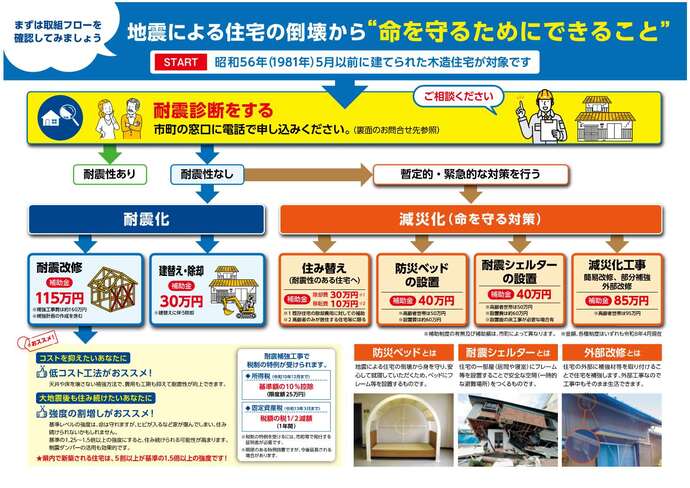 イメージ図：安心な住まいへの道