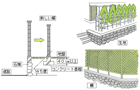 イラスト：石積みの上にある基礎の場合の対応