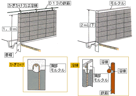 イラスト：塀の高さの改善方法