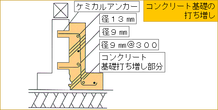 イラスト：コンクリート基礎の打ち増し