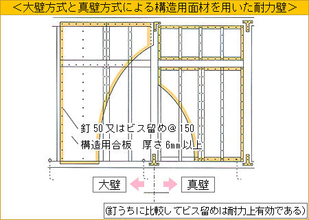 イラスト：大壁方式と真壁方式による構造用面材を用いた耐力壁