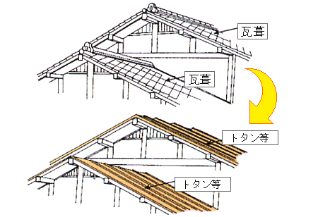 イラスト：屋根を瓦葺からトタン等へ変える