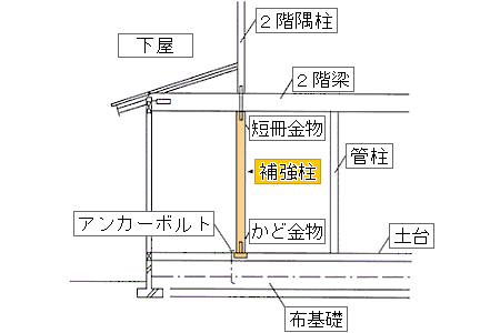 イラスト：補強柱の設置場所