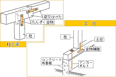 イラスト：柱と梁、土台の金具補強方法