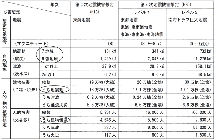 表：第3次地震被害想定との比較