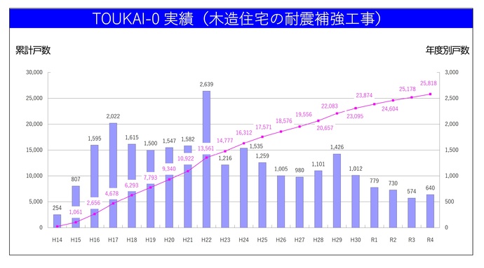 グラフ：TOUKAI-0実績（木造住宅の耐震補強工事）
